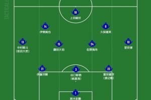 日媒预测日本队首发阵容：久保建英带领进攻线，镰田大地与佐野海舟出任双后腰