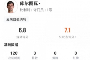 库尔图瓦此役贡献3扑救、2解围、1次高球拦截，长传11次成功，评得6.8分