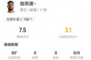 加克波本战2射1中+15次失球权 1次关键传球+10次对抗7次成功 获评7.5分