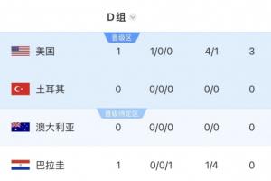 世界杯D组积分表：美国首战告捷位居榜首，澳大利亚对阵土耳其比赛将于明日中午12点开赛