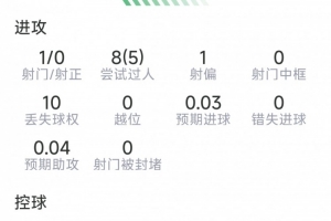 巴尔科拉此役表现：一射未中，贡献两次关键传球，七次成功对抗，获评6.7分