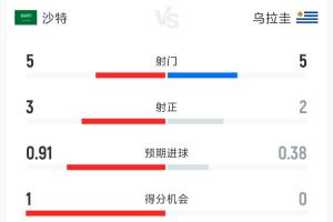 沙特对阵乌拉圭半场数据：射门次数5-5，射正次数3-2，控球率41%-59%，犯规次数5-5