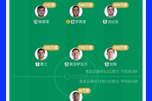 5.2亿对阵1500万未获胜！西班牙阵容首发出场球员总身价是佛得角34倍 佩德里领衔10强队