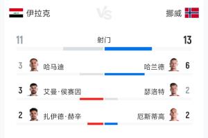 伊拉克对挪威全场数据:射门11-13 射正1-5 预期进球0.77-2.59