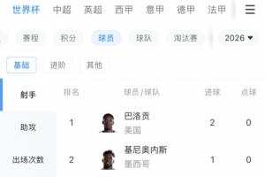 世界杯射手榜实时更新：巴洛贡首战独中两元领跑，9人各入一球