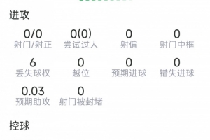 萨利巴表现统计:解围10次,拦截1次,夺球权5次,得分7.2分