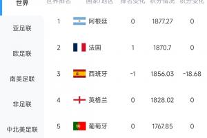 西班牙扣分18.68分，与佛得角0-0平局，FIFA排名实时降至世界第三