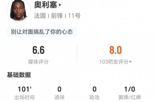 奥利塞此役无射中1次关键传球 18次丢球权 6次突破2次成功+3次制造犯规 得分6.6分