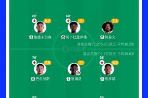 本届世界杯首场冷门？瑞士首发身价达1.7亿遭0.127亿卡塔尔逼平