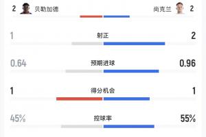 海地对阵苏格兰半场数据：射门8比7，控球率45%-55%，海地展现坚韧斗志